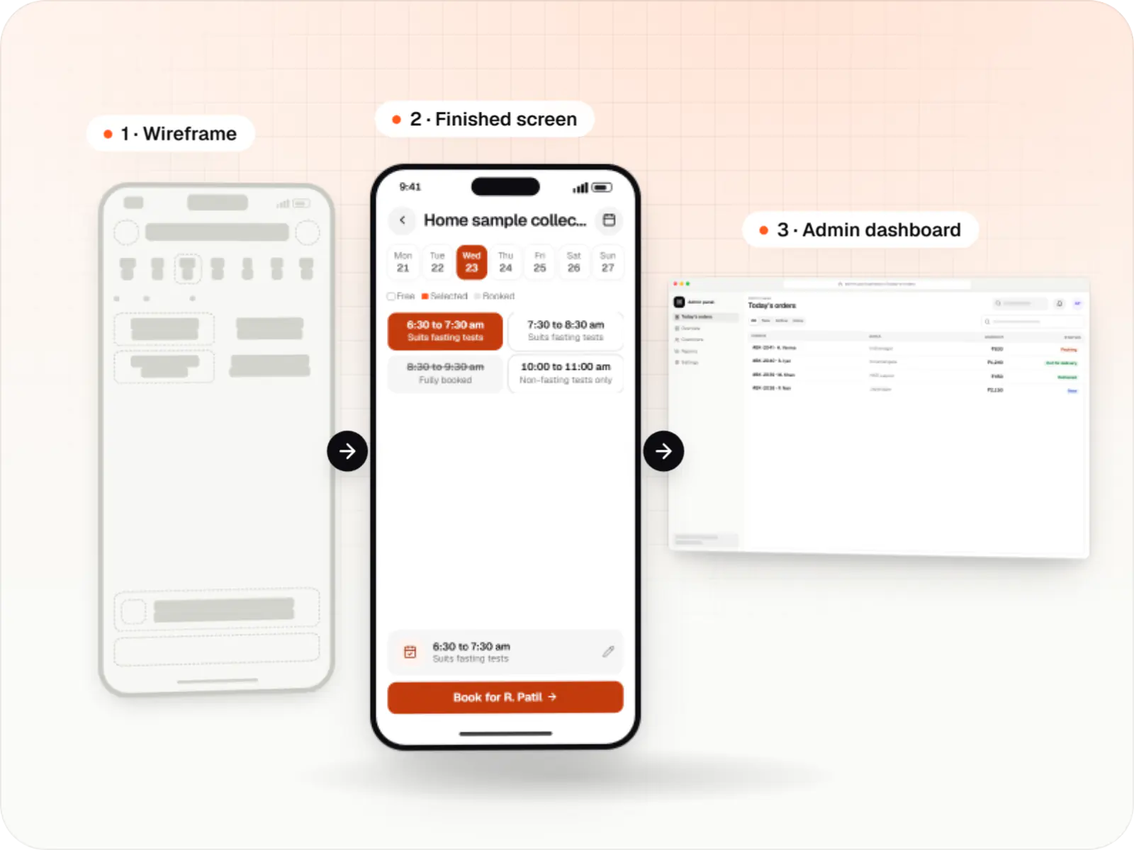 From sketch to shipped product: a greyscale wireframe, the finished phone screen and the admin dashboard behind it