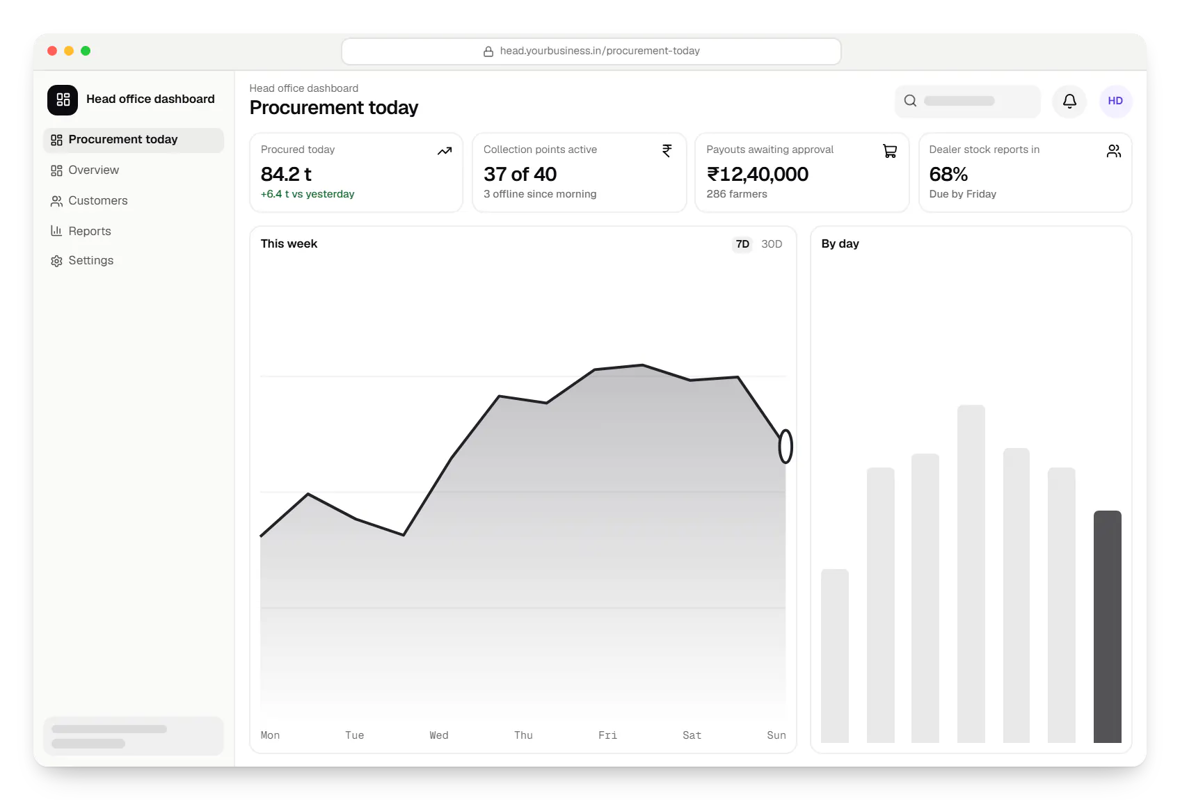 Agriculture software head office dashboard in a web browser, with key figures and a chart