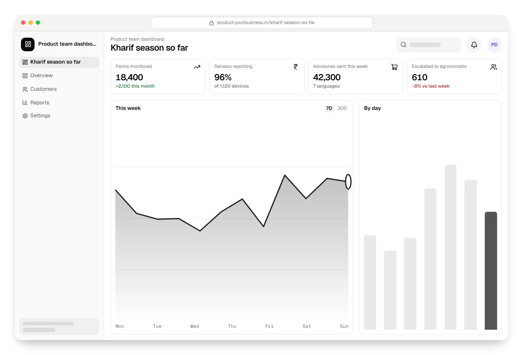 AgriTech software product team dashboard in a web browser, with key figures and a chart