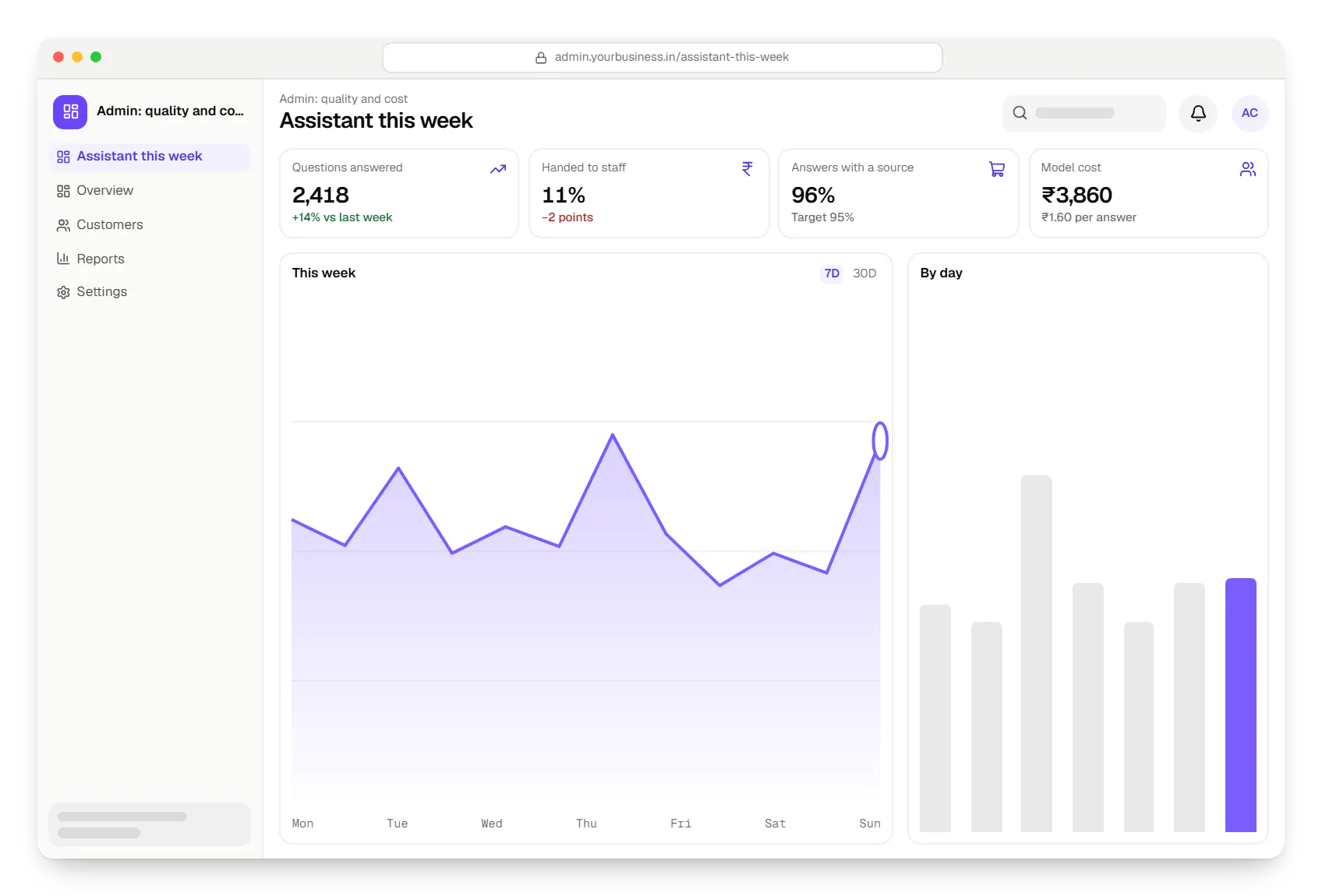 AI app admin quality and cost dashboard in a web browser, with key figures and a chart