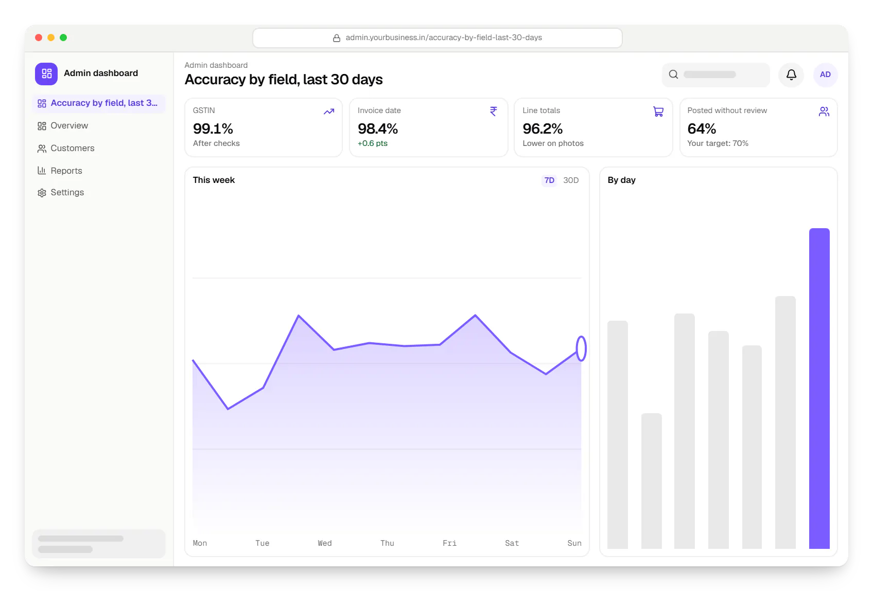 AI document processing admin dashboard in a web browser, with key figures and a chart