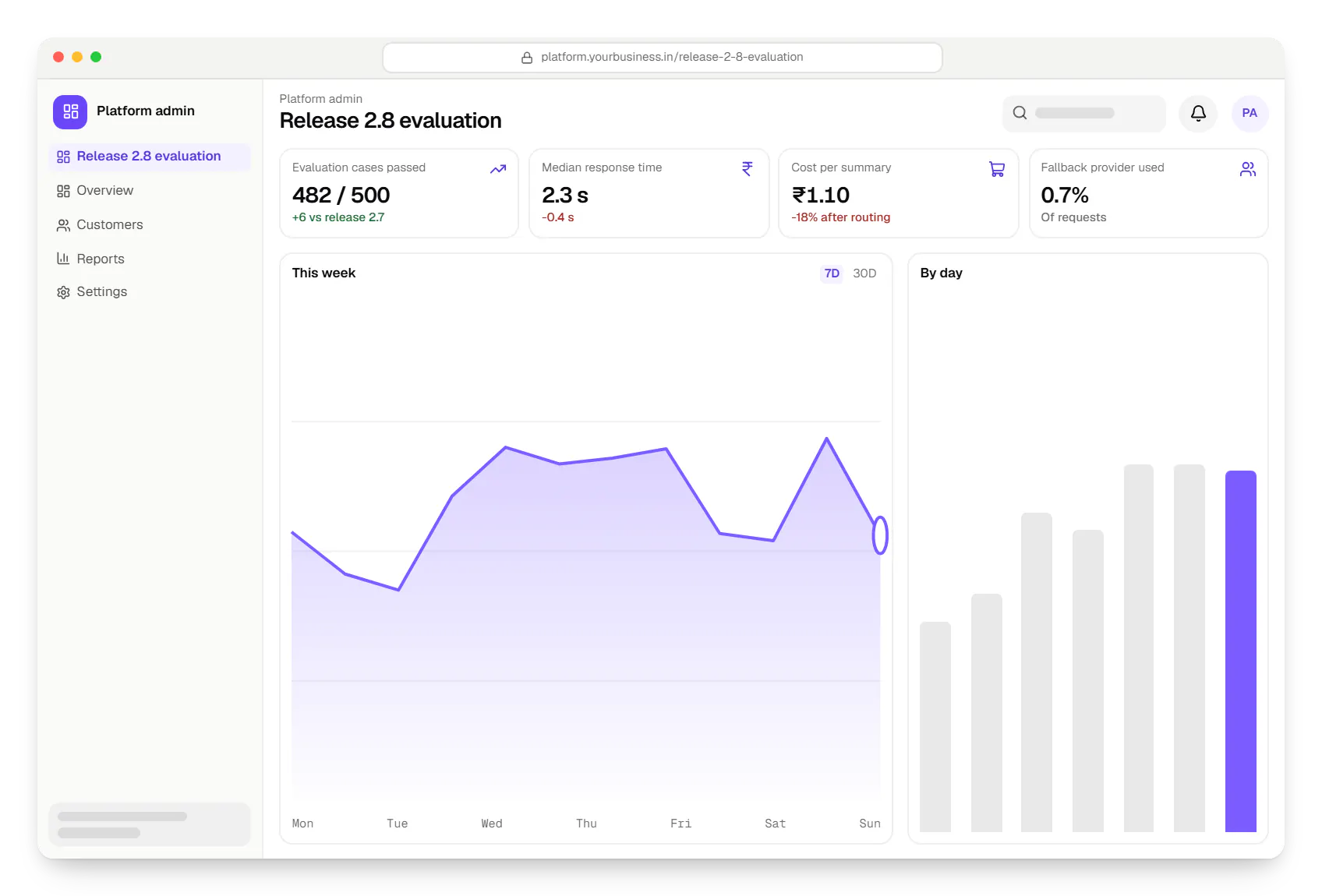 AI SaaS platform admin dashboard in a web browser, with key figures and a chart