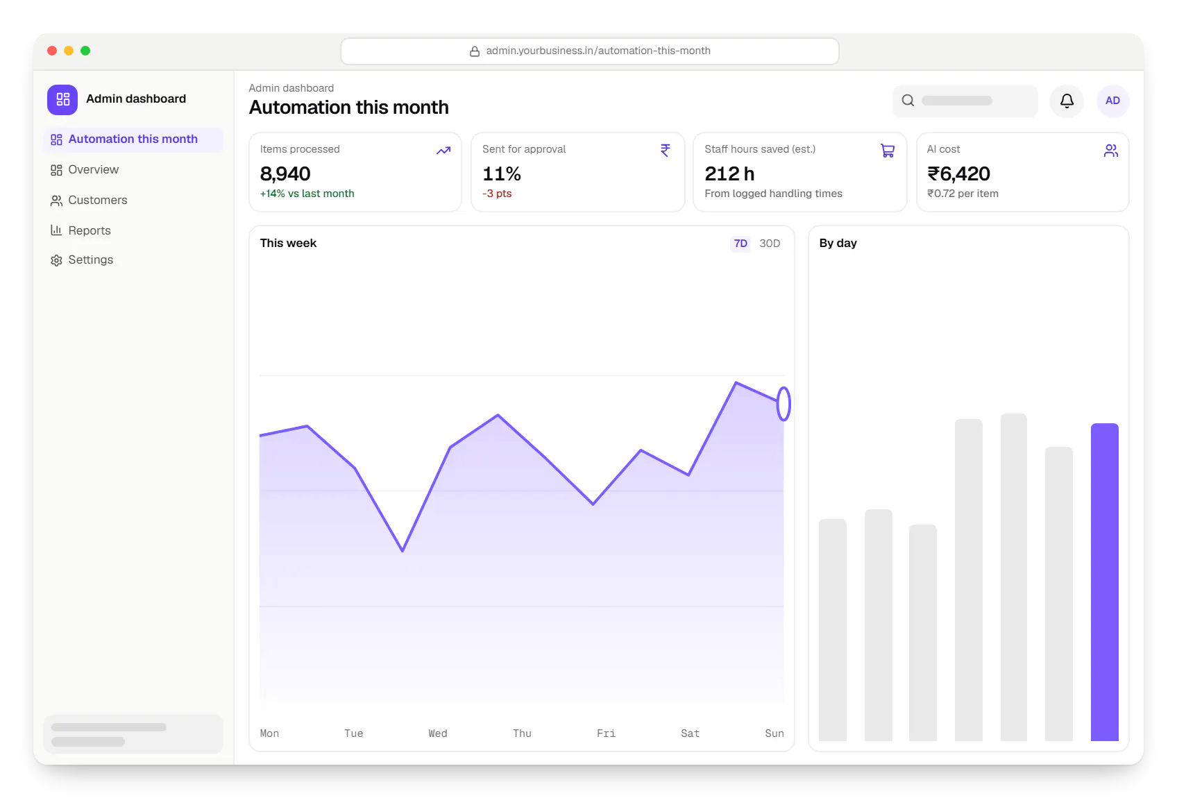 AI workflow automation admin dashboard in a web browser, with key figures and a chart