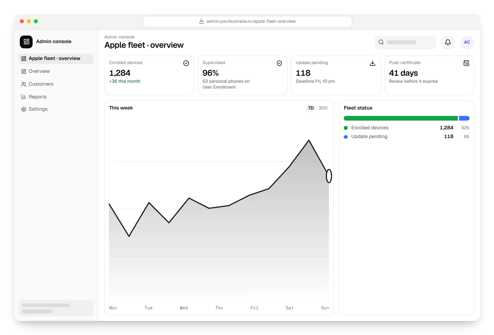 Apple MDM admin console dashboard in a web browser, with key figures and a chart