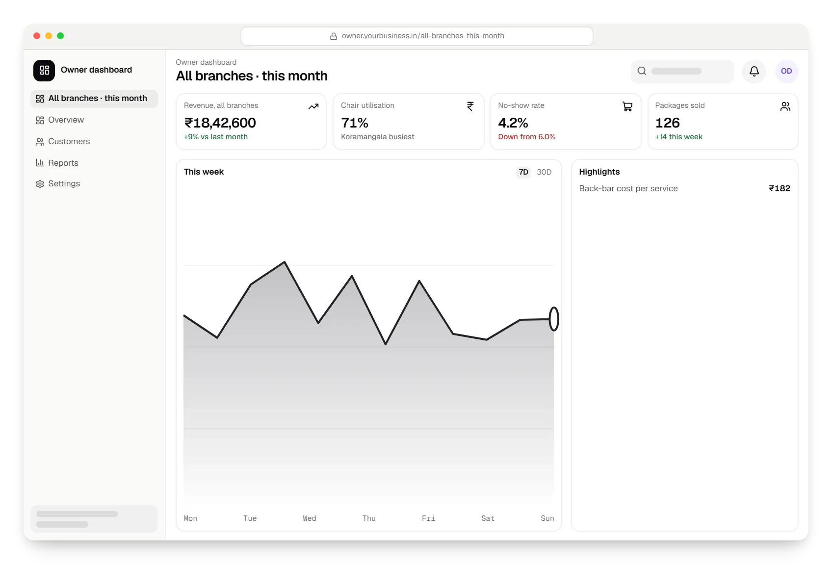 Beauty salon software owner dashboard in a web browser, with key figures and a chart