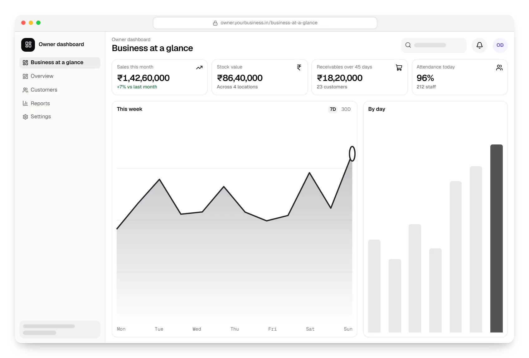 Business software owner dashboard in a web browser, with key figures and a chart