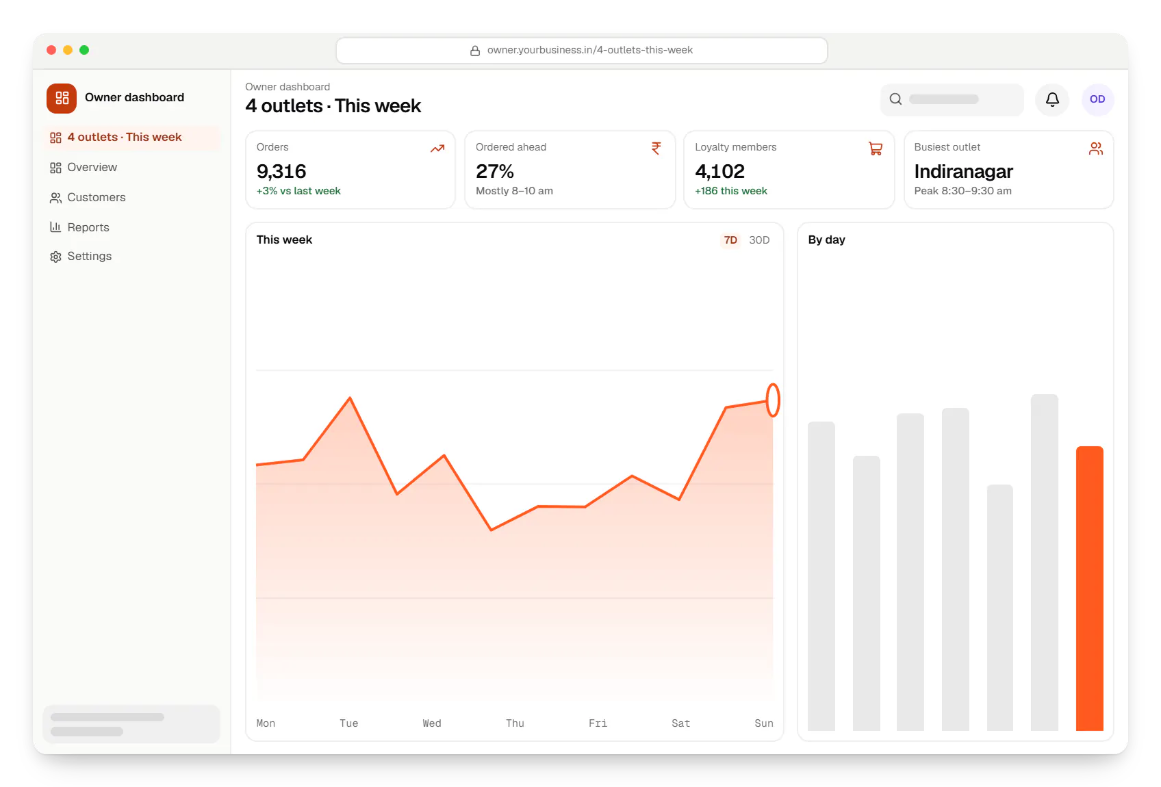 Cafe software owner dashboard in a web browser, with key figures and a chart