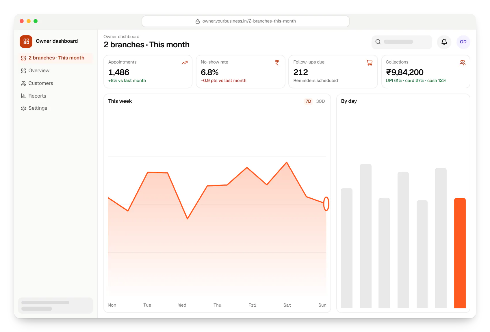 Clinic software owner dashboard in a web browser, with key figures and a chart