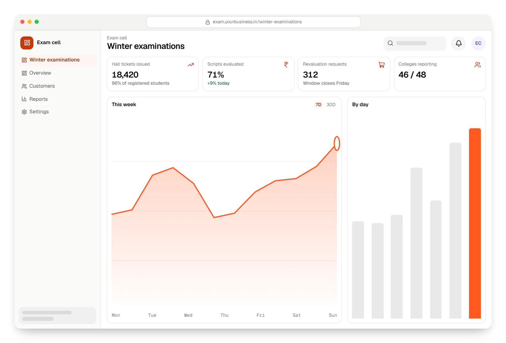 College and university software exam cell dashboard in a web browser, with key figures and a chart