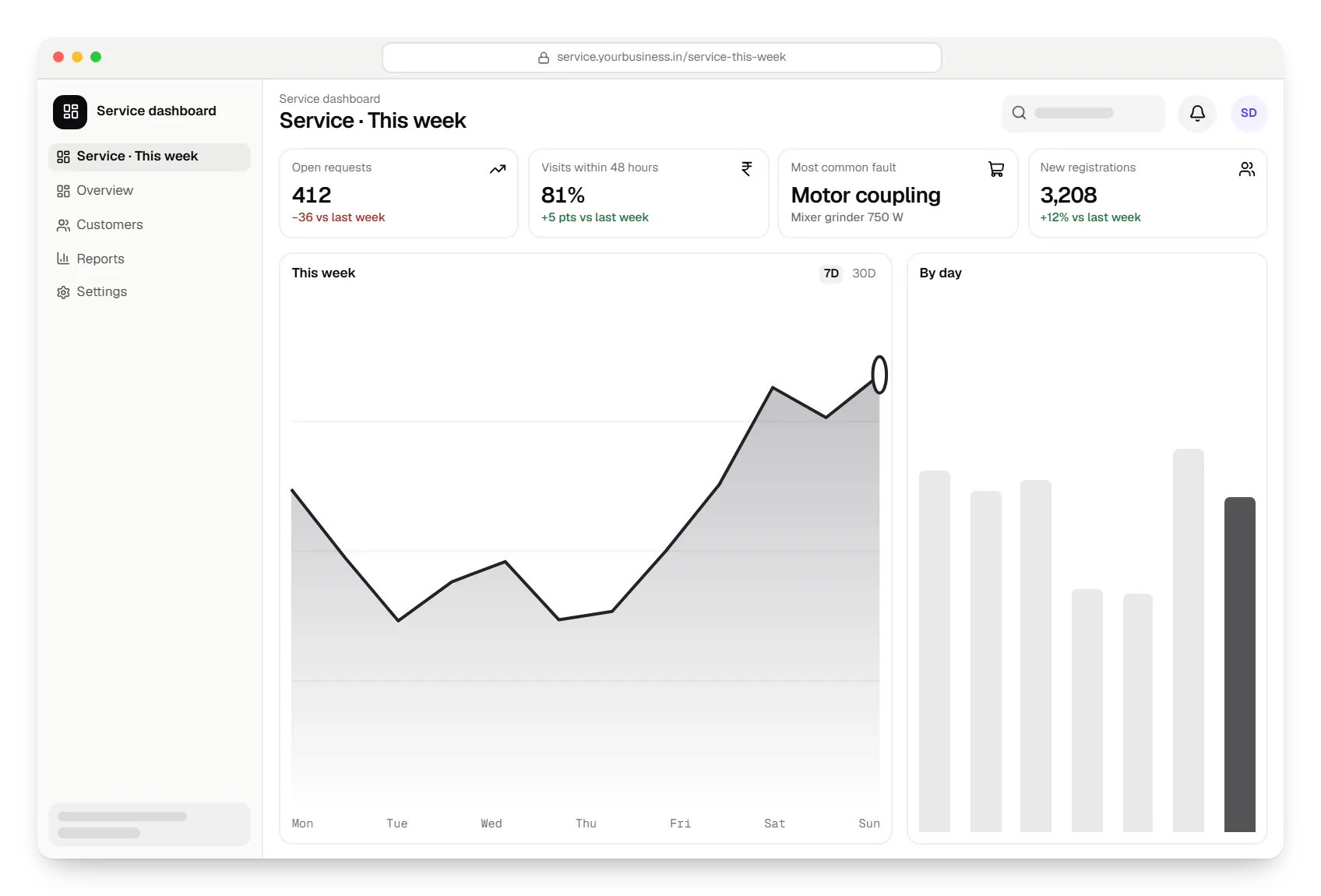 Consumer goods software service dashboard in a web browser, with key figures and a chart
