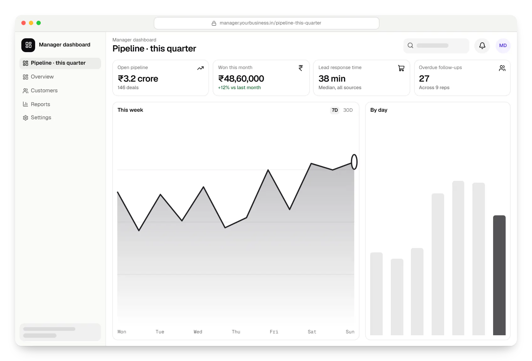 CRM manager dashboard in a web browser, with key figures and a chart
