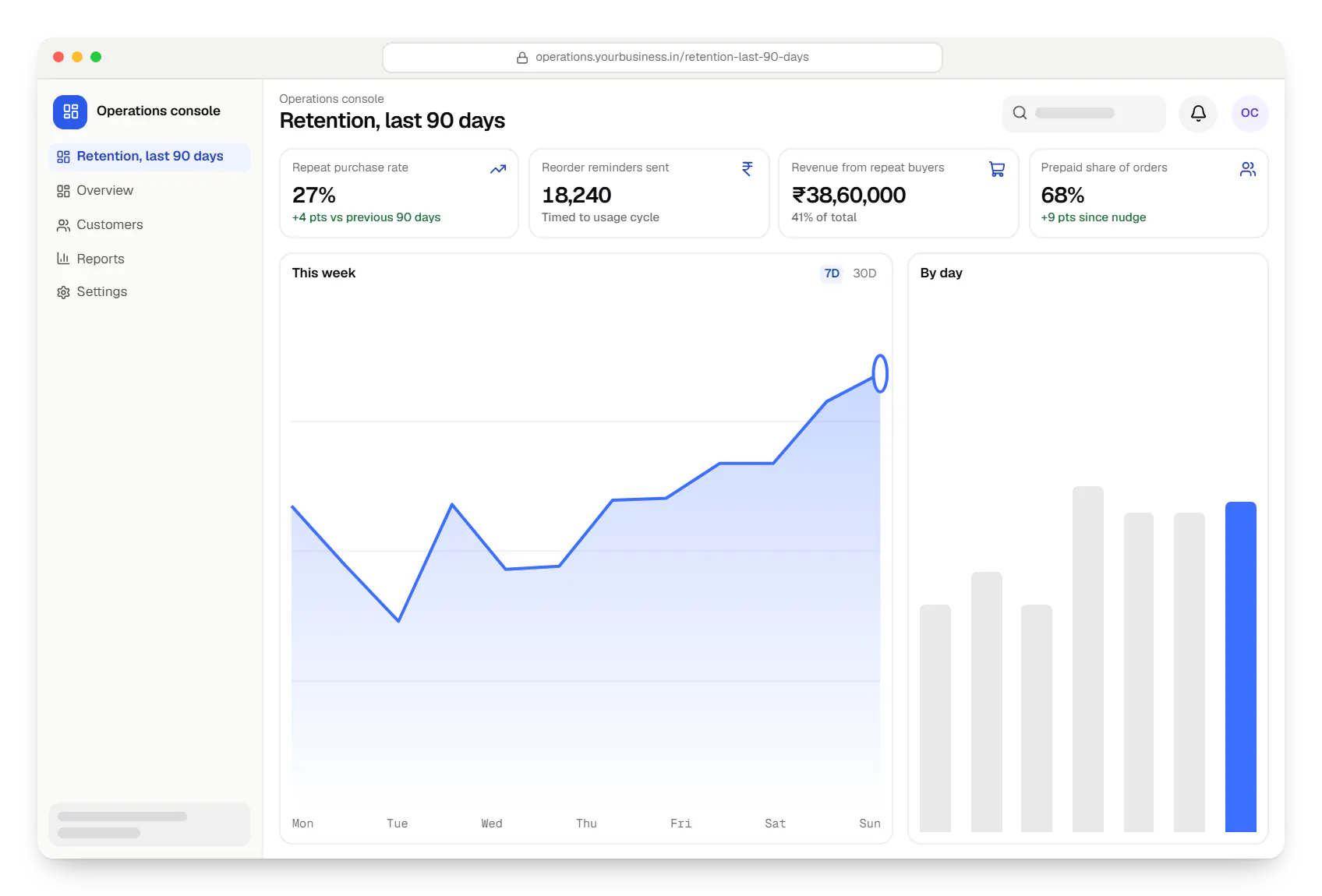 D2C e-commerce operations console dashboard in a web browser, with key figures and a chart