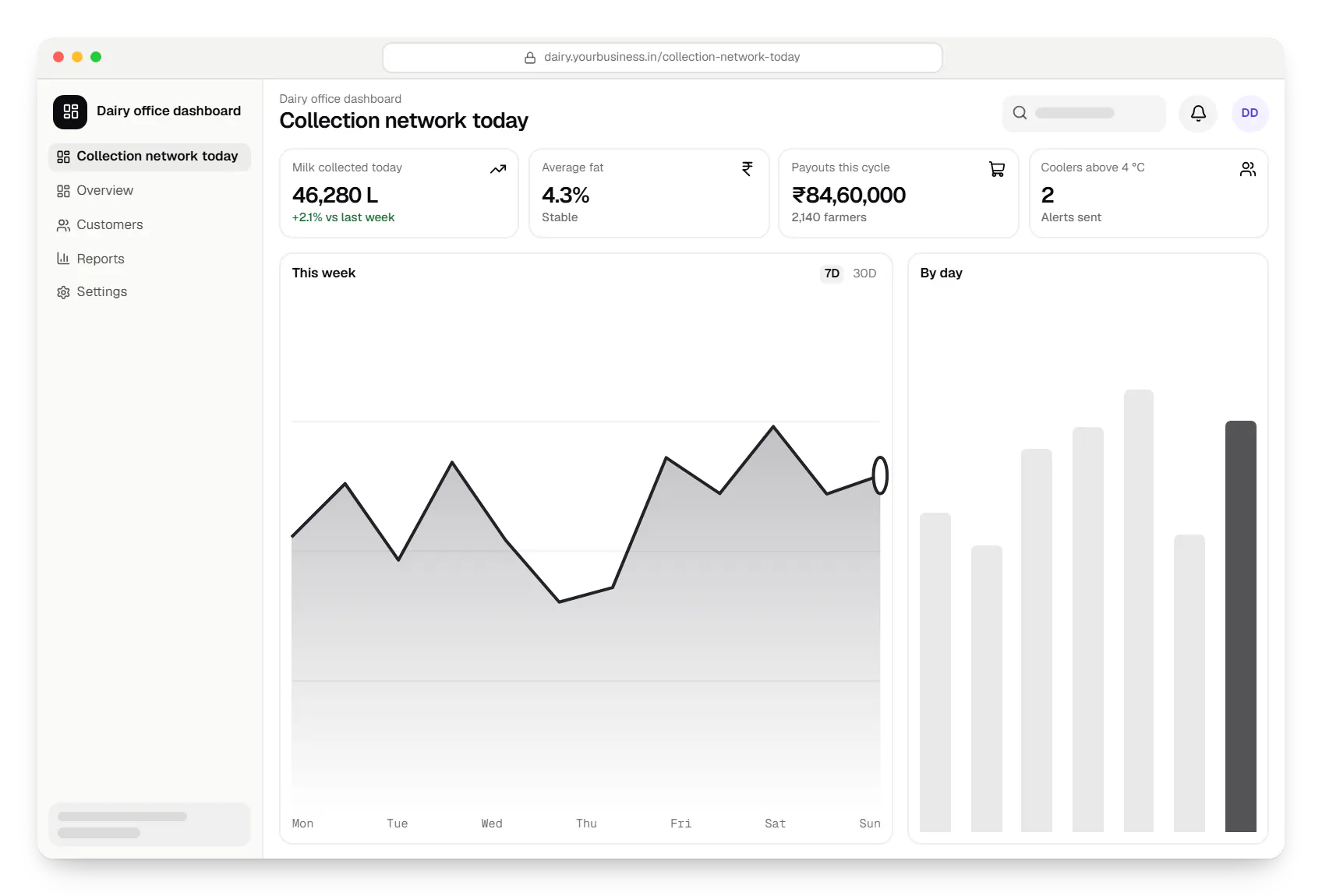Software dairy office dashboard in a web browser, with key figures and a chart