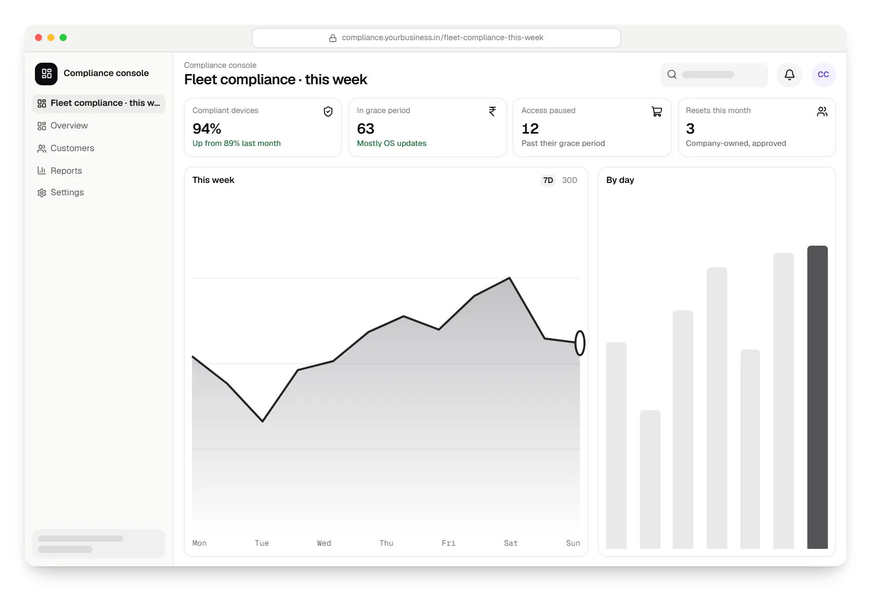 Device security and compliance console dashboard in a web browser, with key figures and a chart