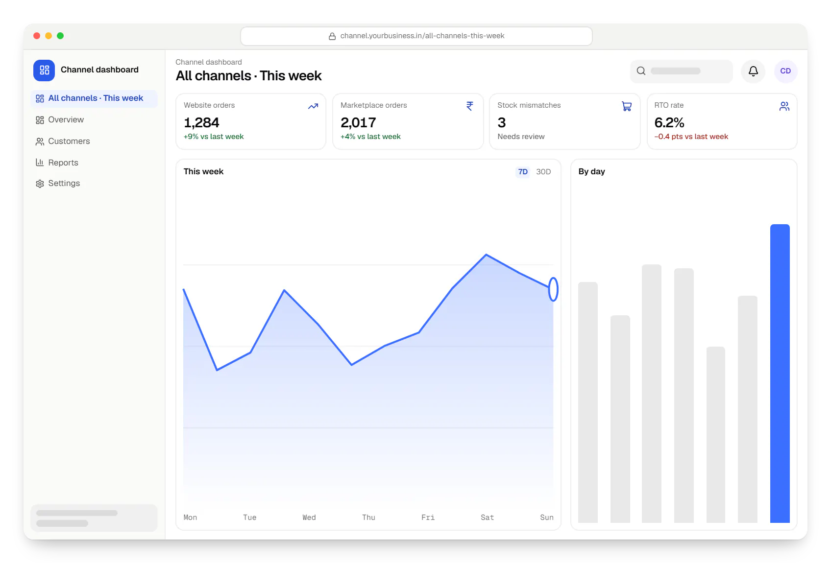 E-commerce software channel dashboard in a web browser, with key figures and a chart