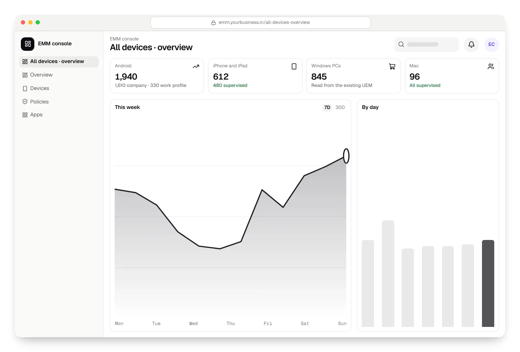 Enterprise mobility management EMM console dashboard in a web browser, with key figures and a chart