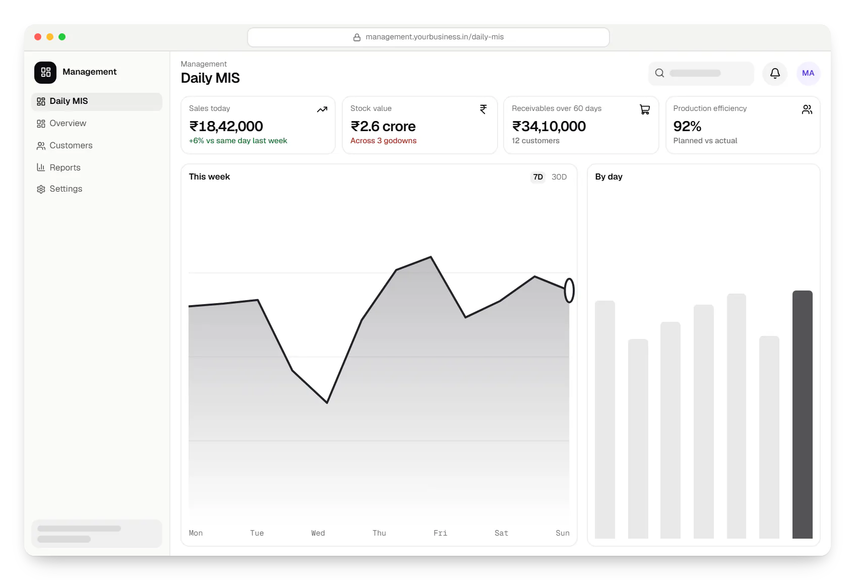 ERP management dashboard in a web browser, with key figures and a chart
