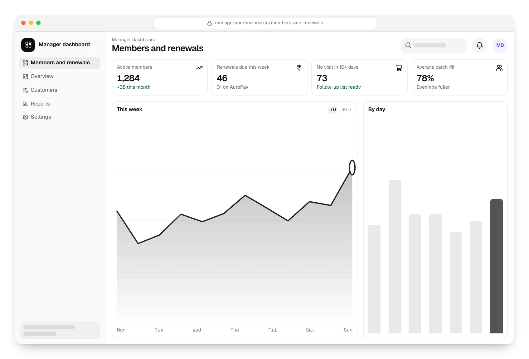 Fitness and wellness software manager dashboard in a web browser, with key figures and a chart