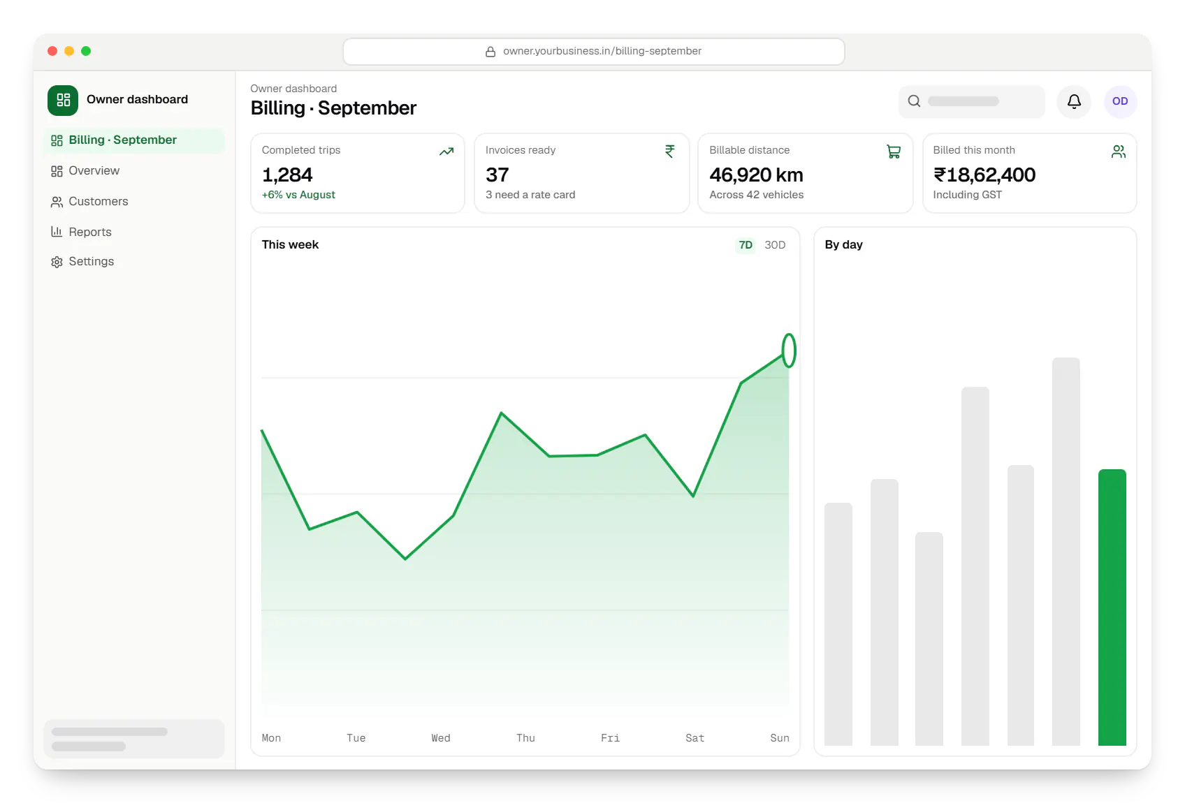 Fleet & dispatch management SaaS owner dashboard in a web browser, with key figures and a chart