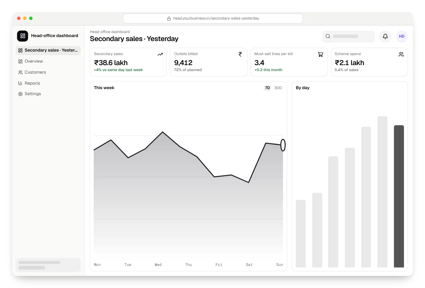 FMCG software head-office dashboard in a web browser, with key figures and a chart