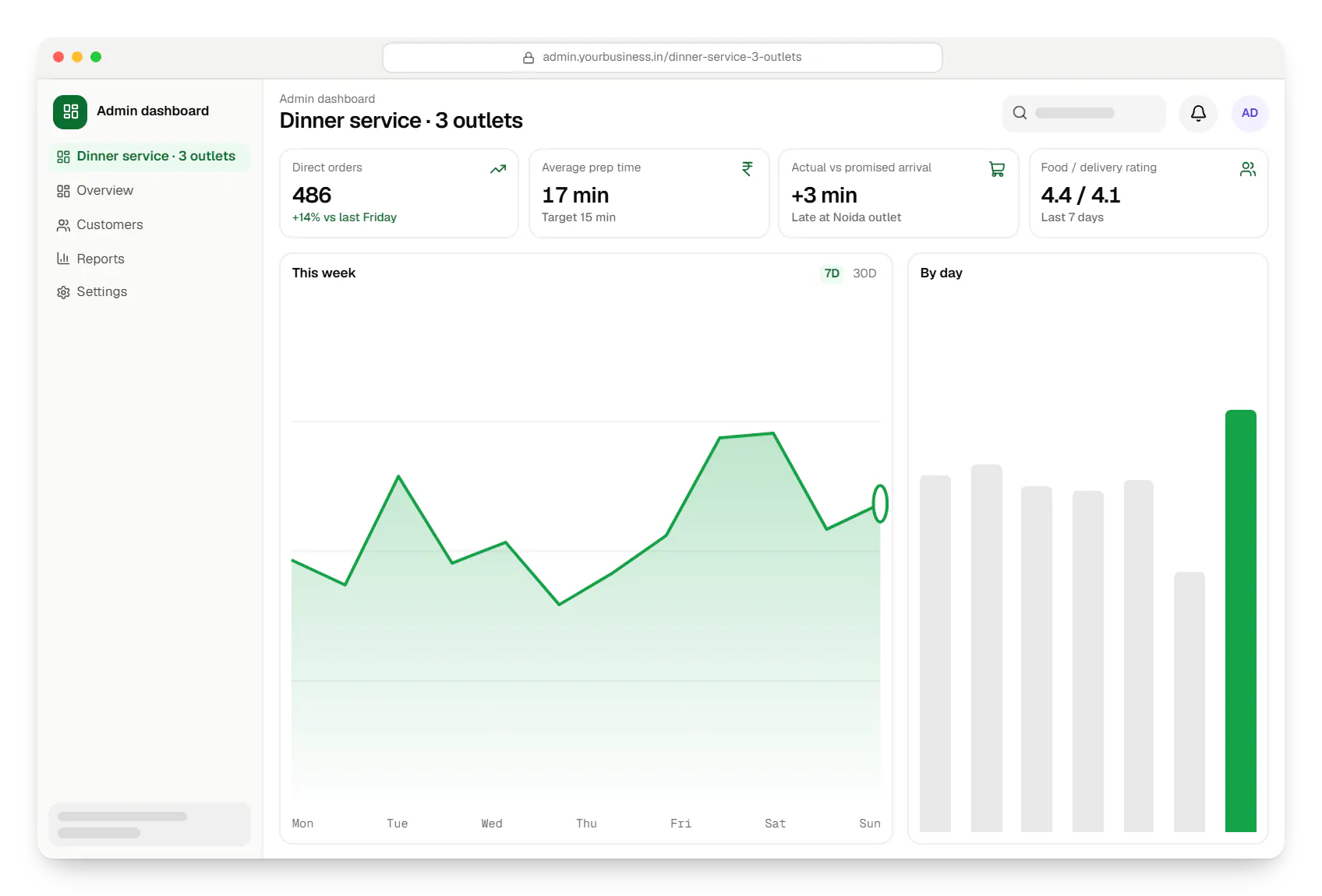 Food delivery app admin dashboard in a web browser, with key figures and a chart