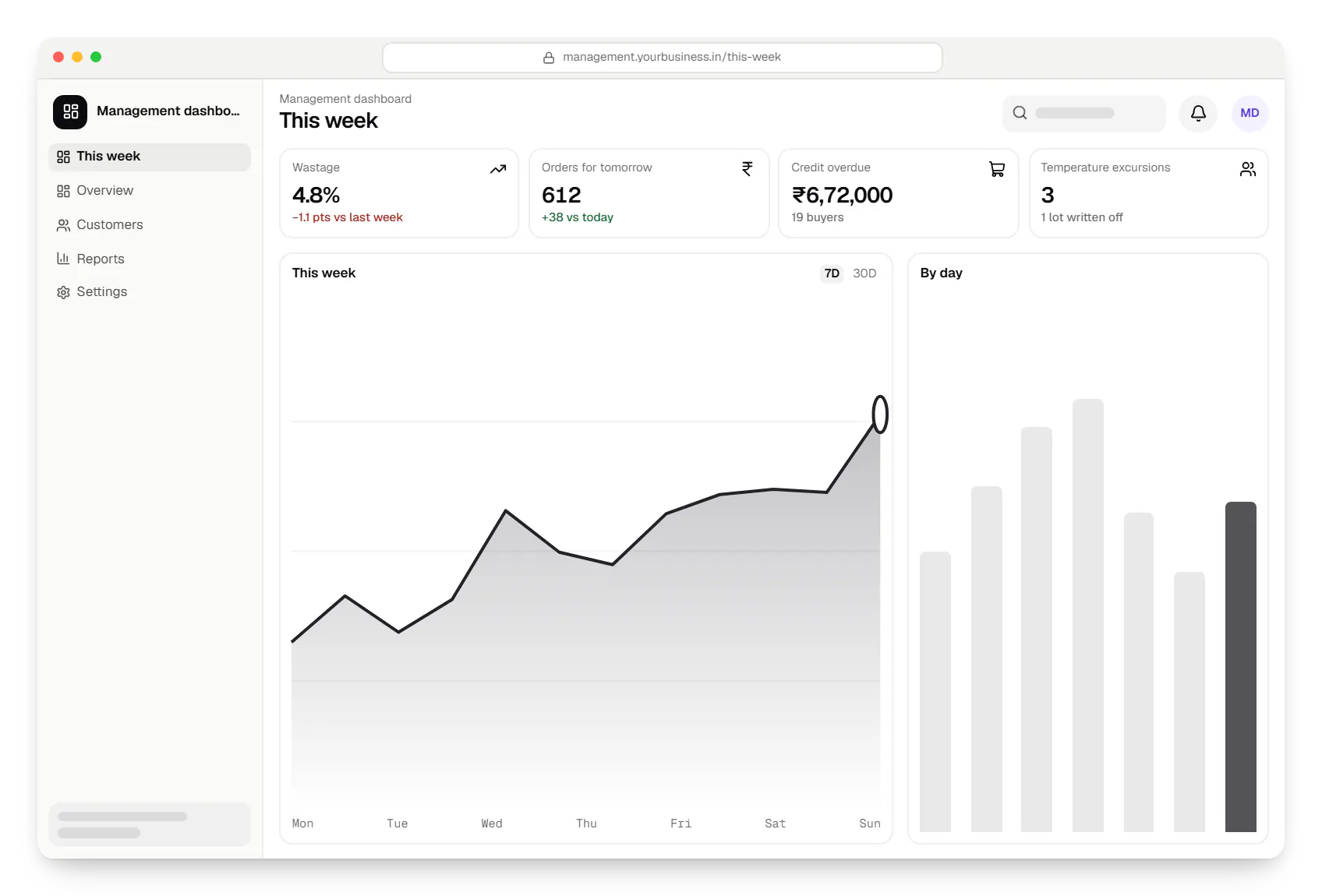 Food supply chain software management dashboard in a web browser, with key figures and a chart