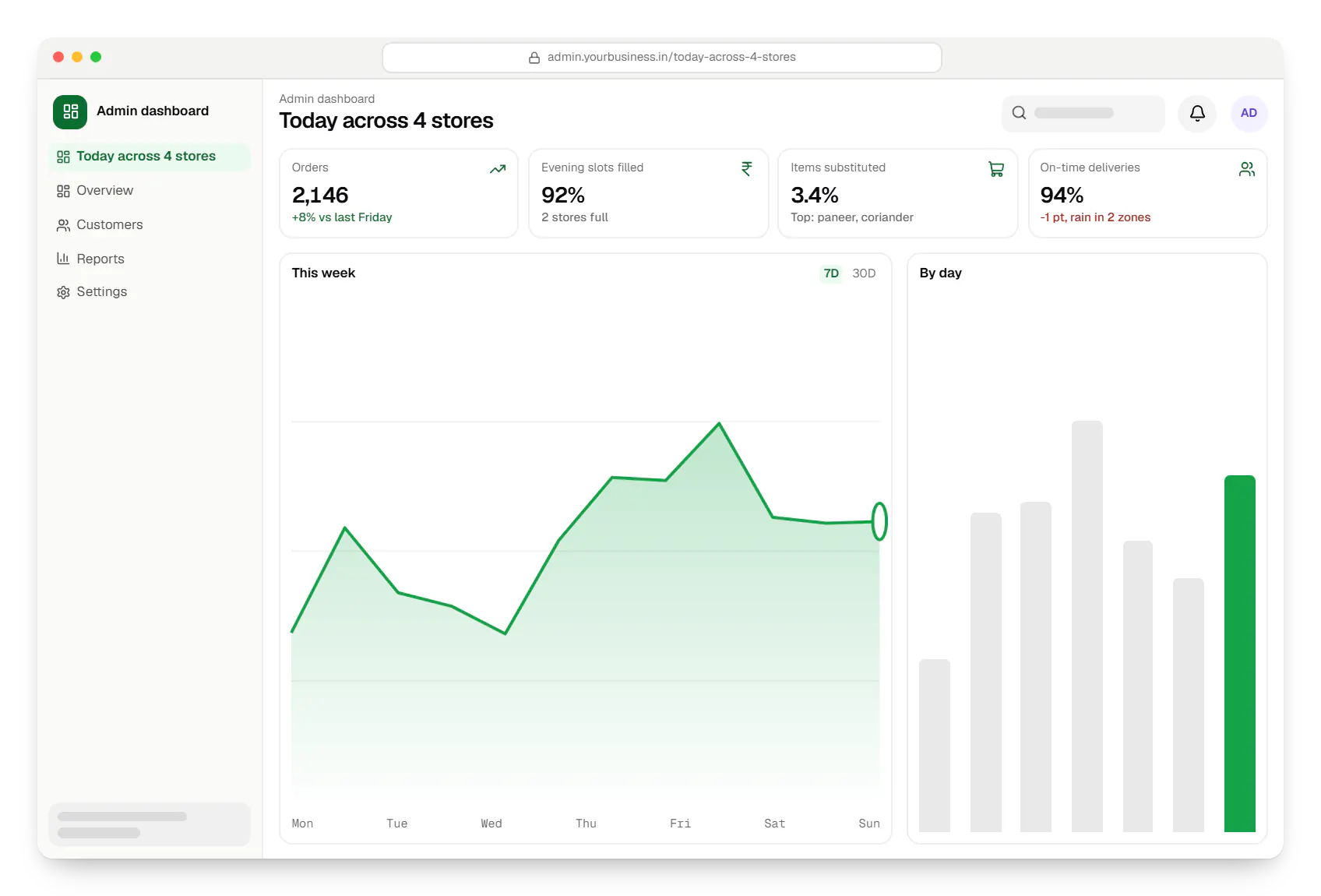 Grocery delivery app admin dashboard in a web browser, with key figures and a chart
