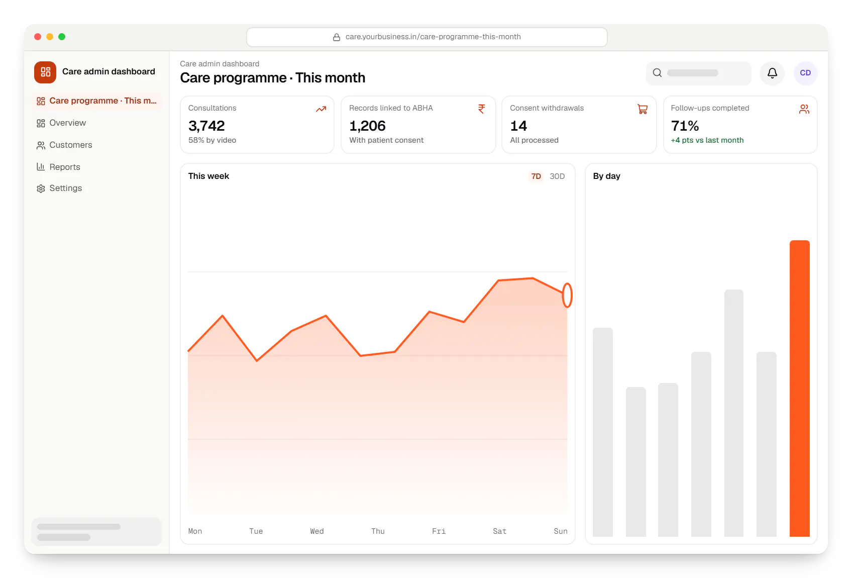 Healthcare software care admin dashboard in a web browser, with key figures and a chart