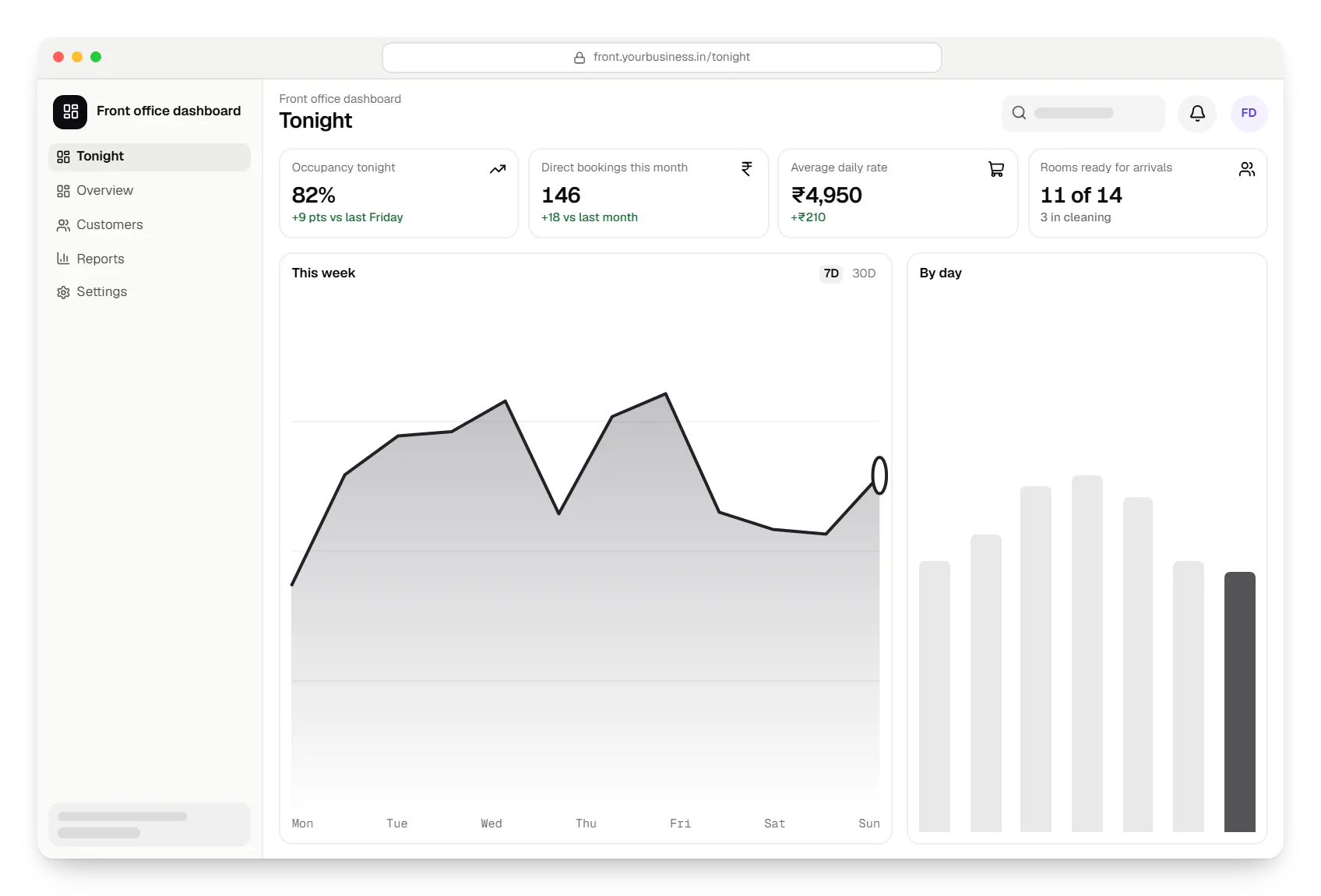 Hotel software front office dashboard in a web browser, with key figures and a chart