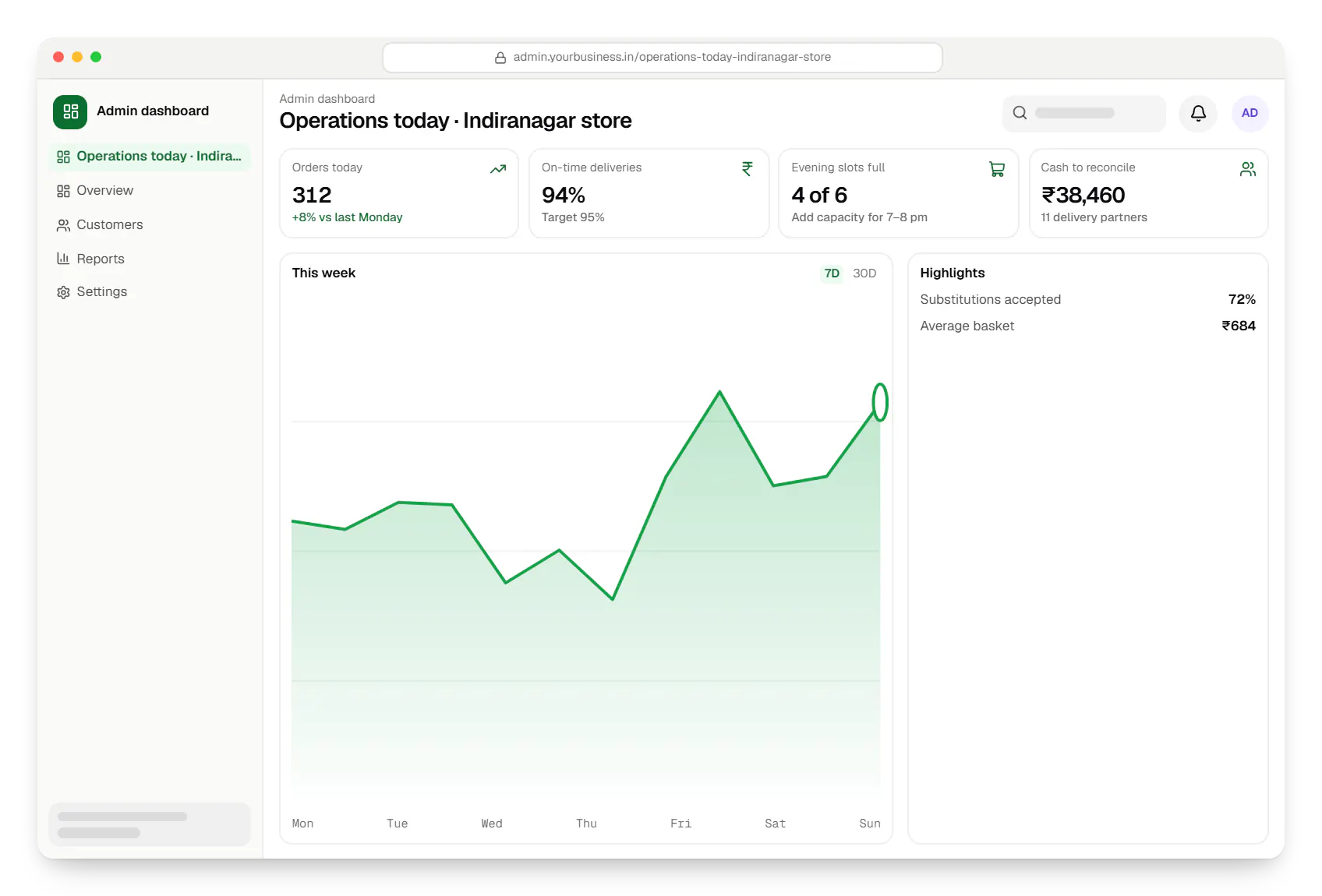 Hyperlocal grocery delivery platform admin dashboard in a web browser, with key figures and a chart