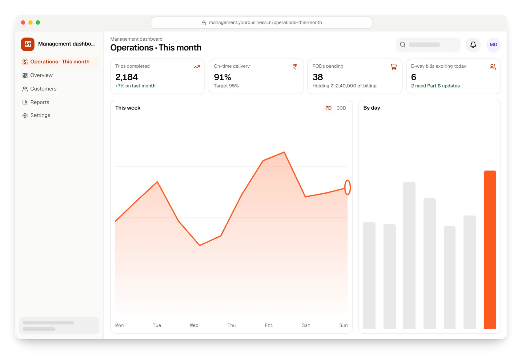 Logistics software management dashboard in a web browser, with key figures and a chart
