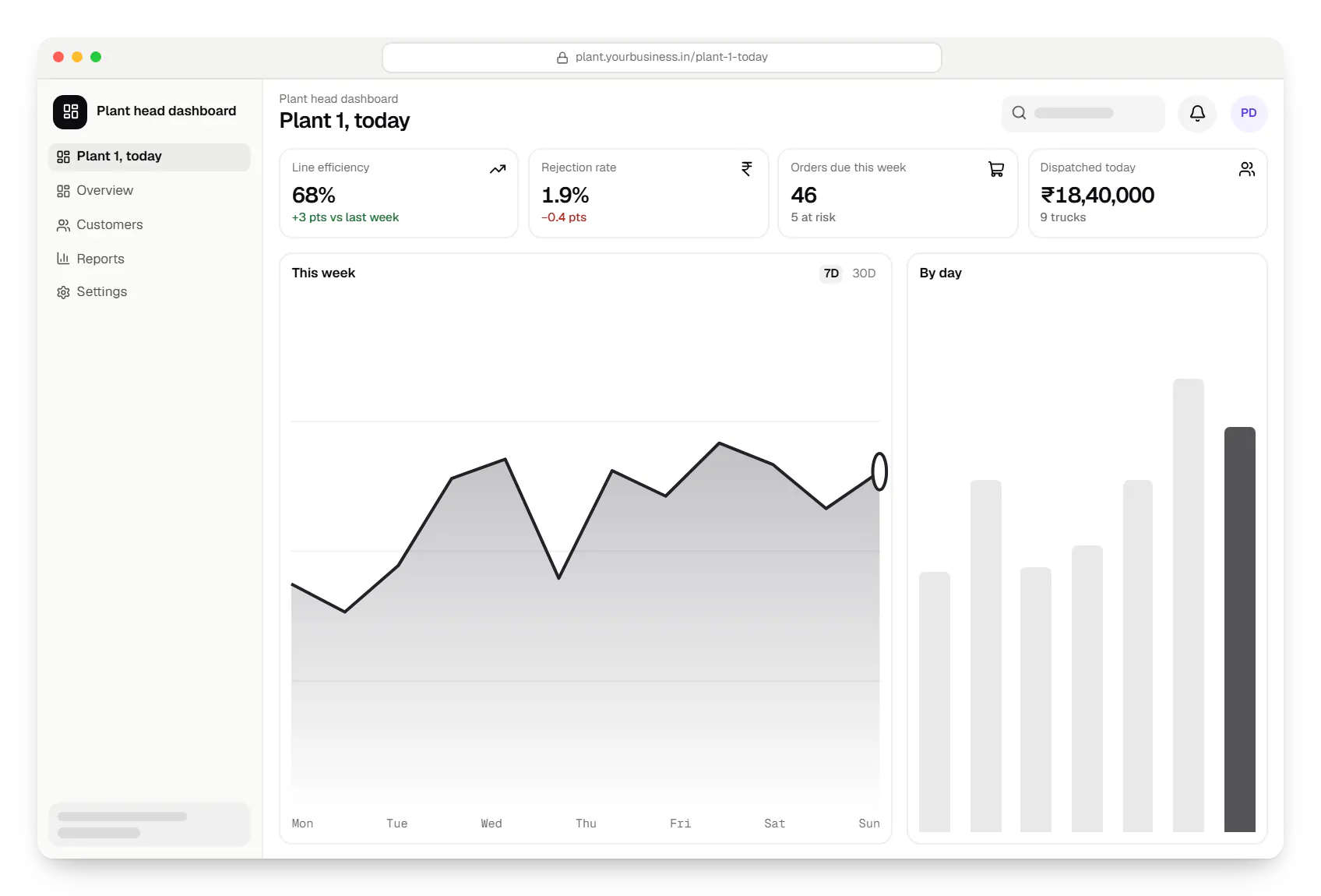 Manufacturing software plant head dashboard in a web browser, with key figures and a chart