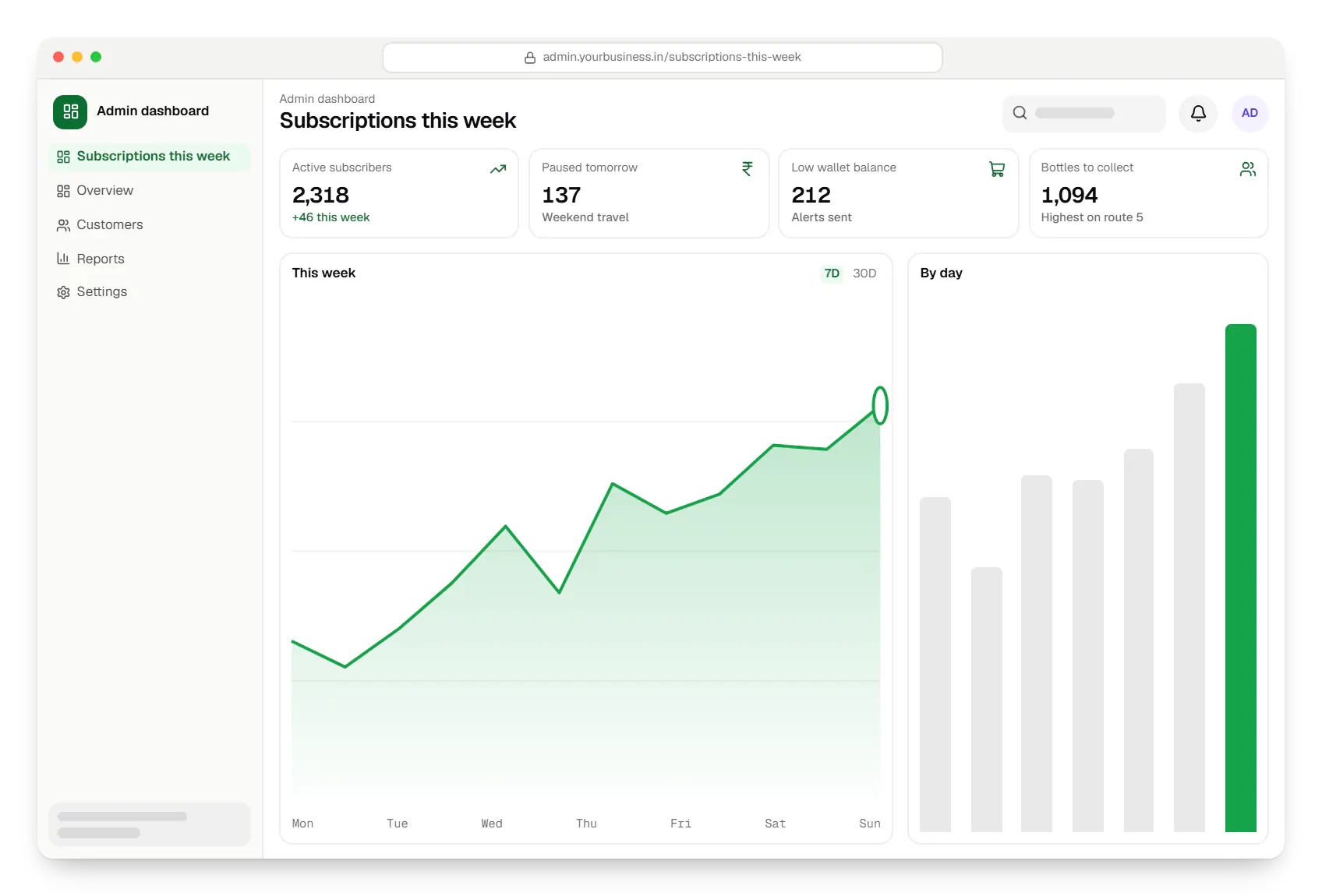 Milk delivery app admin dashboard in a web browser, with key figures and a chart