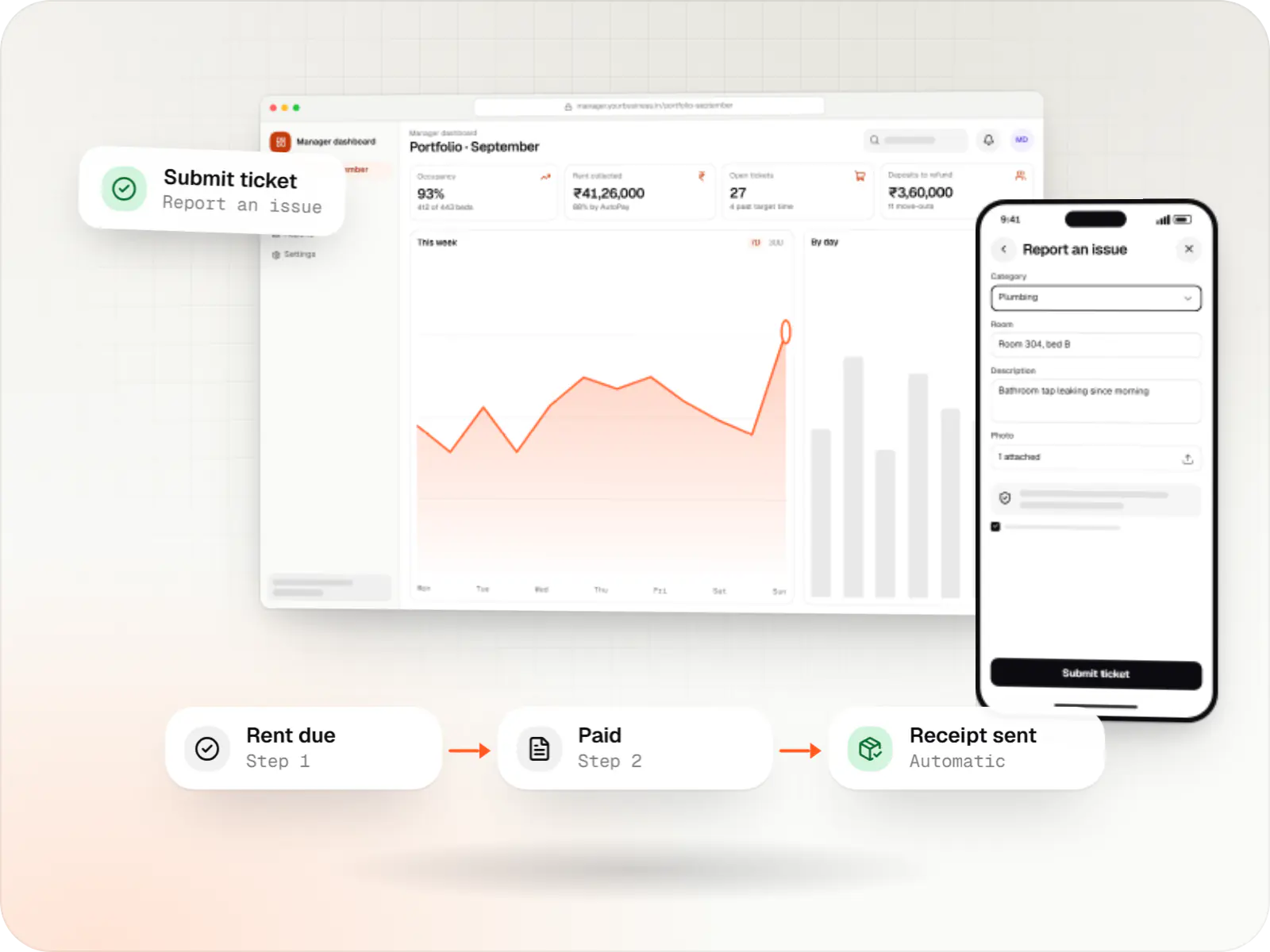Property management software screens: manager dashboard in a browser, resident app on a phone and linked approval steps