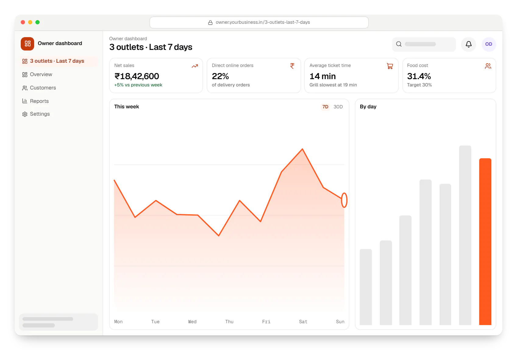 Restaurant software owner dashboard in a web browser, with key figures and a chart