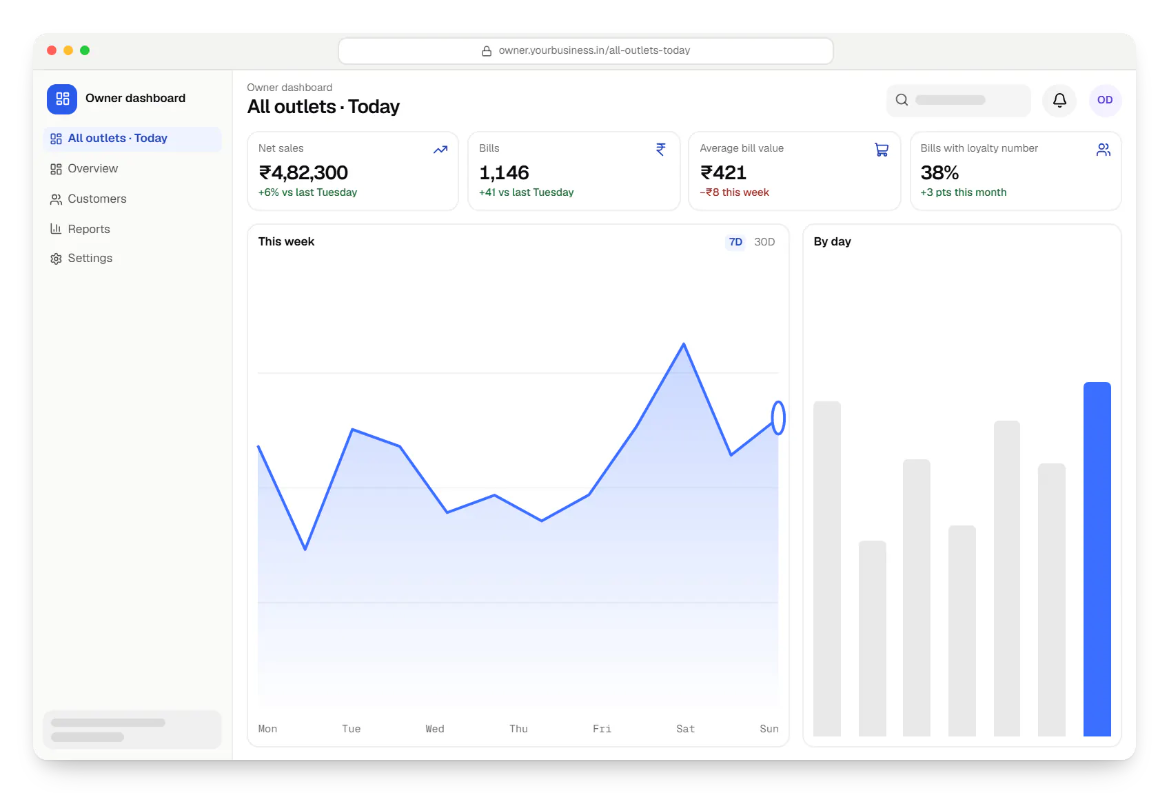 Retail software owner dashboard in a web browser, with key figures and a chart