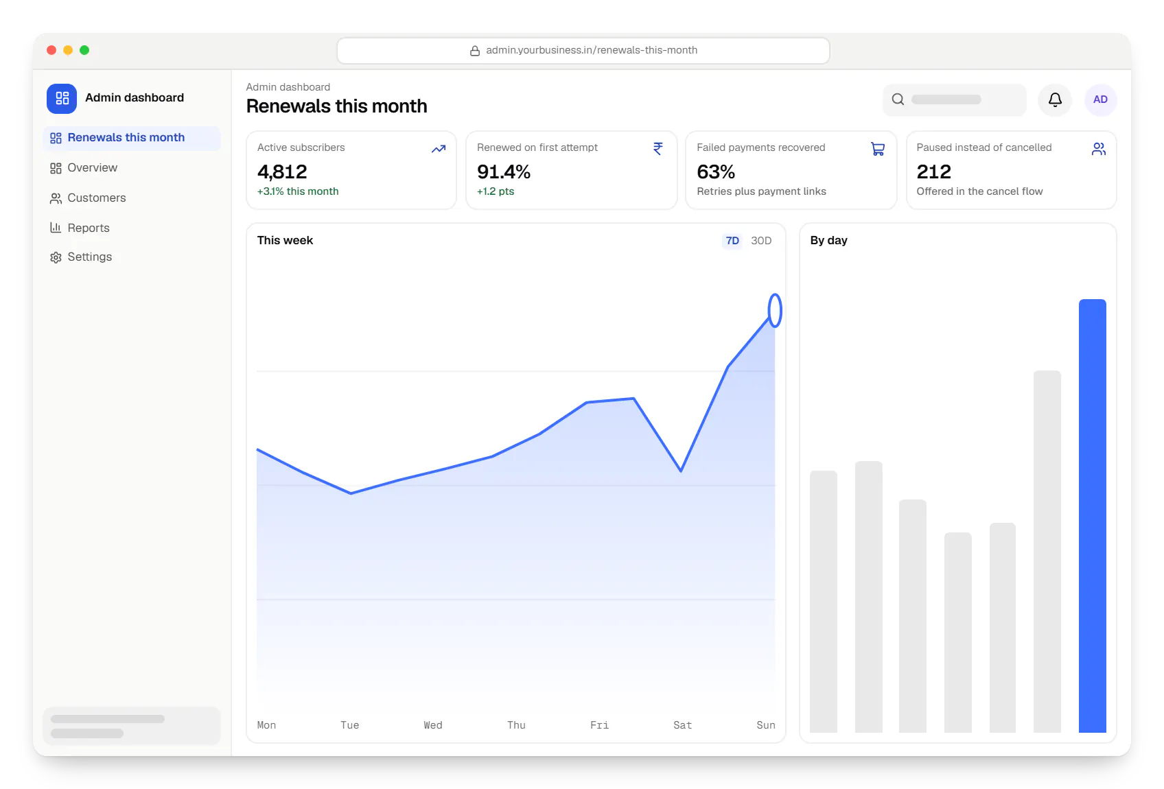 Subscription commerce admin dashboard in a web browser, with key figures and a chart