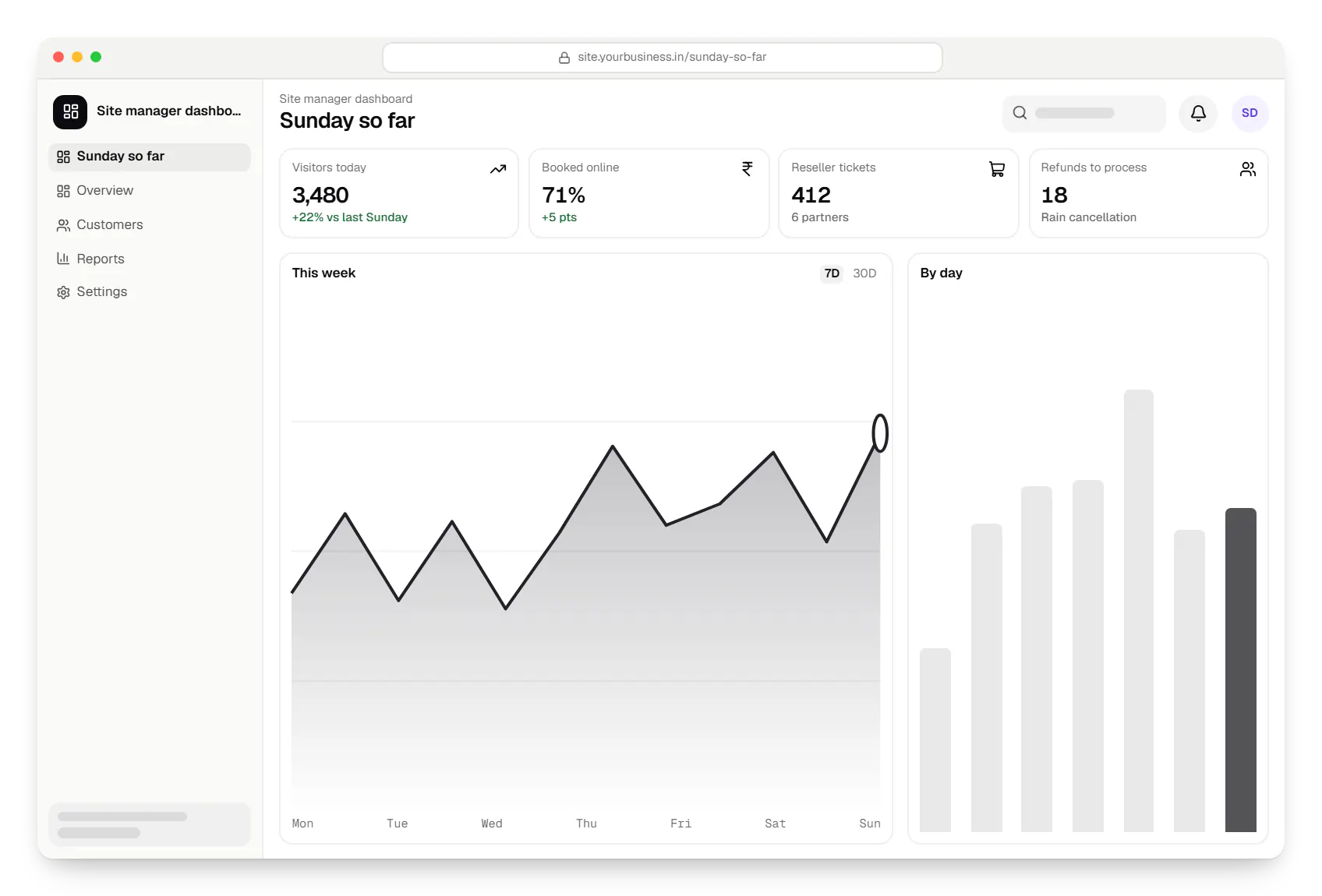 Tourism software site manager dashboard in a web browser, with key figures and a chart
