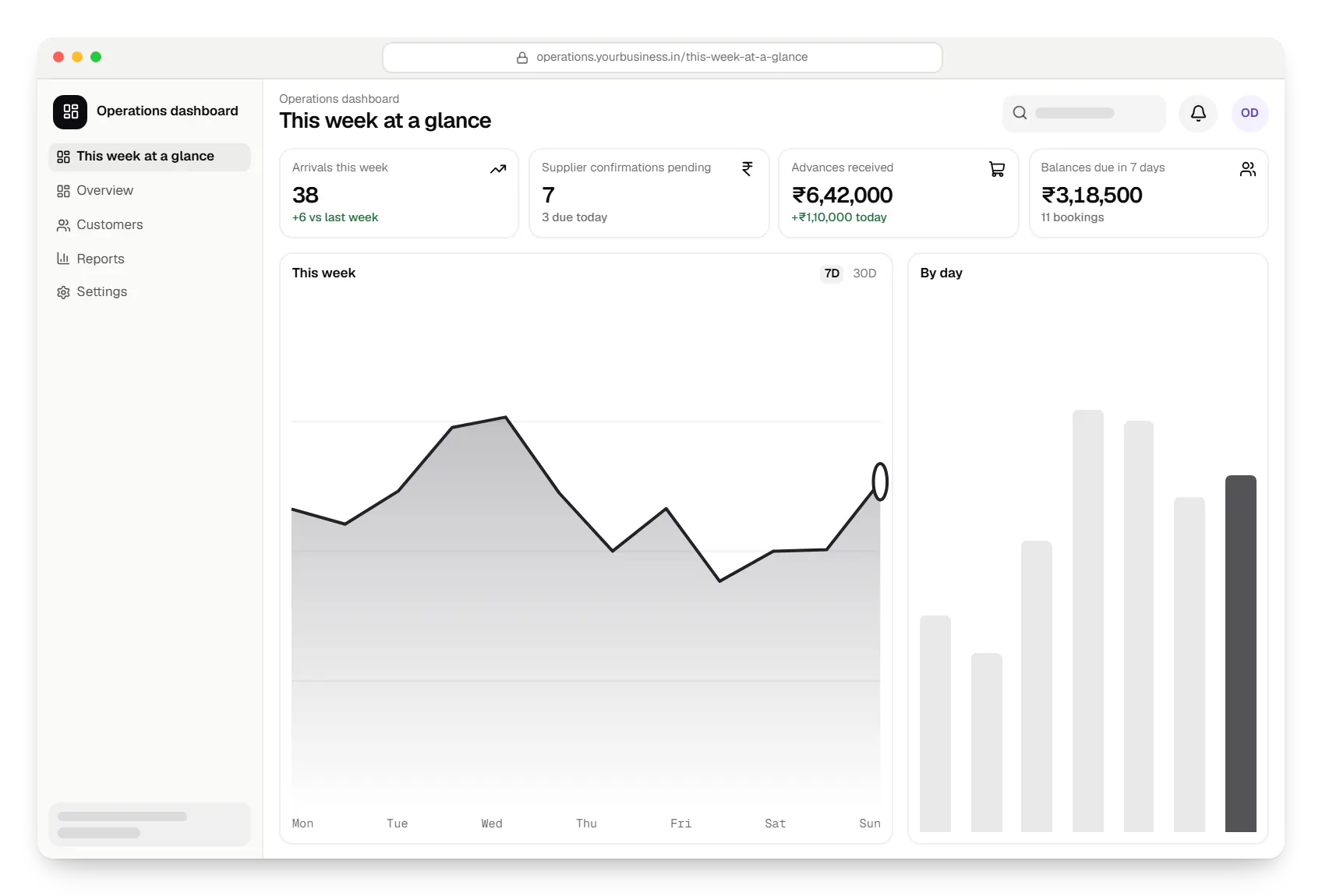 Travel software operations dashboard in a web browser, with key figures and a chart