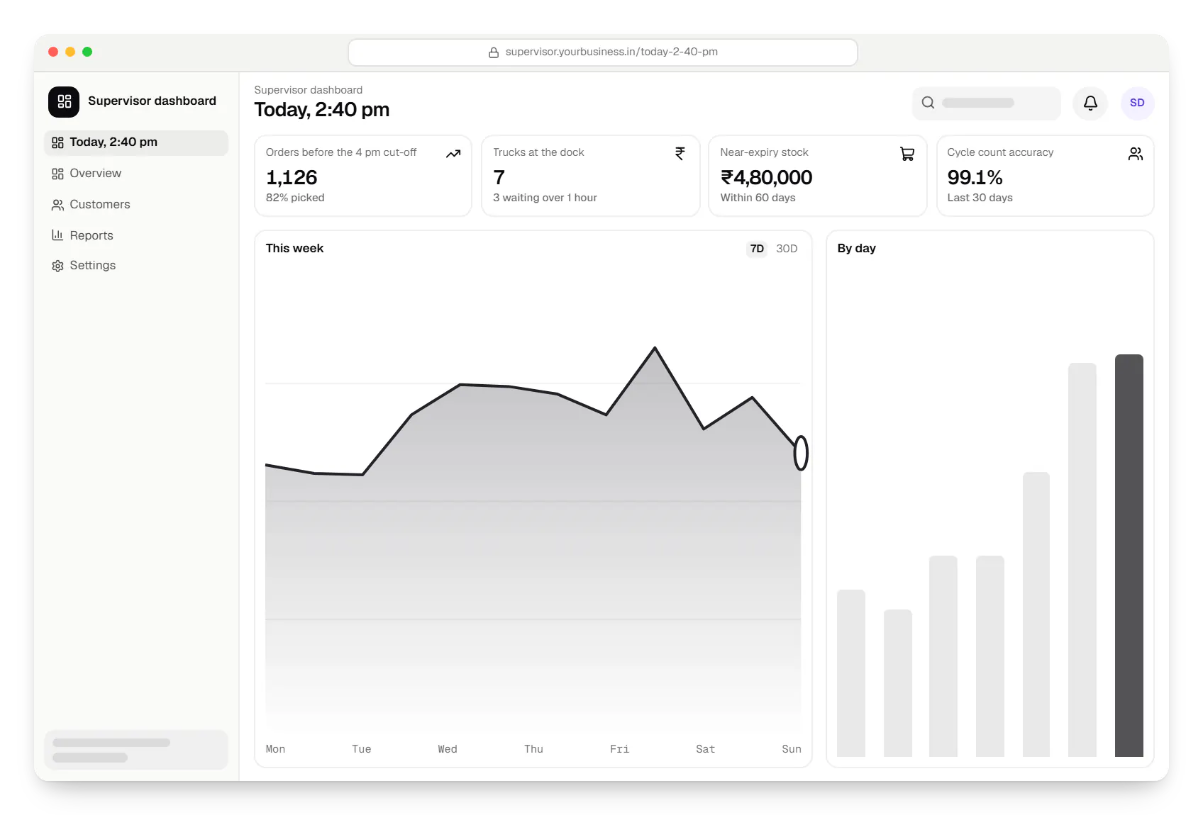 Warehouse and distribution software supervisor dashboard in a web browser, with key figures and a chart